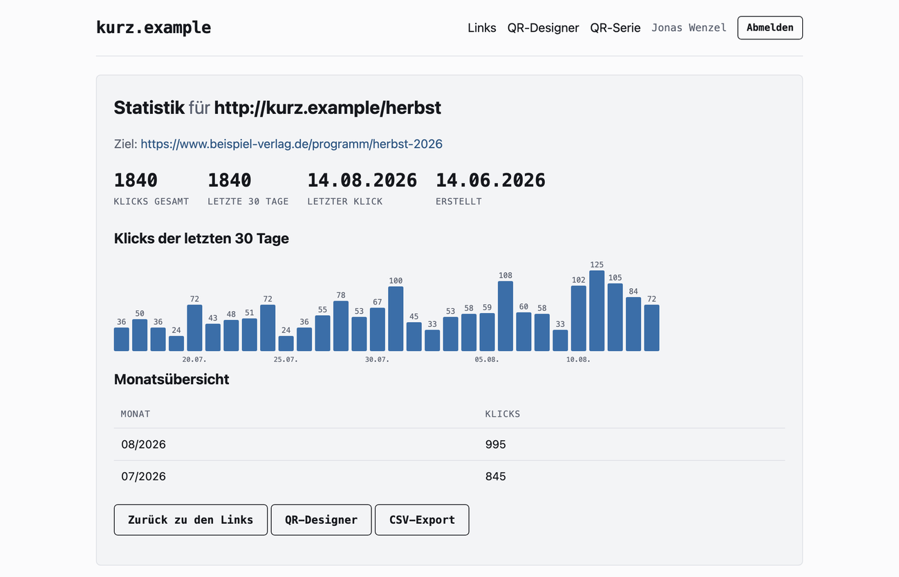 Statistics for a short link: total count, the last 30 days as bars, a monthly overview and a CSV export button.